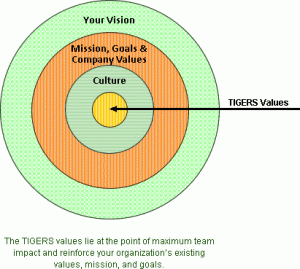 Leaders are Sinking — Send in the TIGERS® 6 Principles™