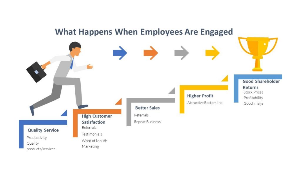 Beyond Happiness and Satisfaction… What is Employee Engagement?