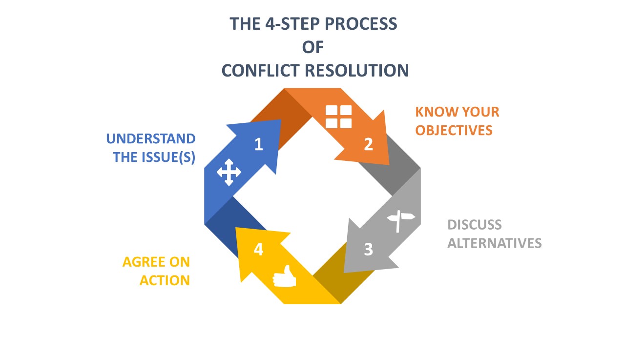 What are the 4 A's of conflict resolution?