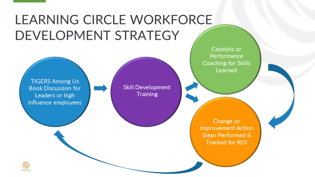 Adult Learning Circles and Learning Theory To Transform the Workplace