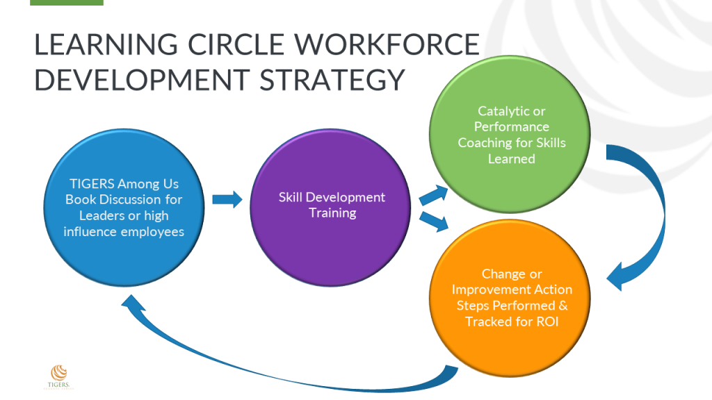 Adult Learning Circles and Learning Theory To Transform the Workplace -  Core Values