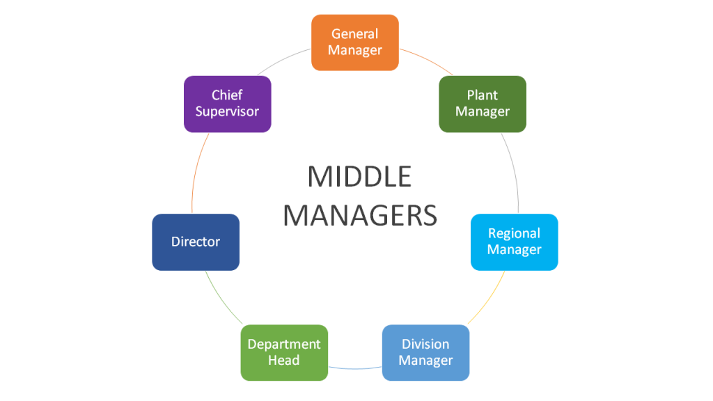 Define Middle Manager In Business